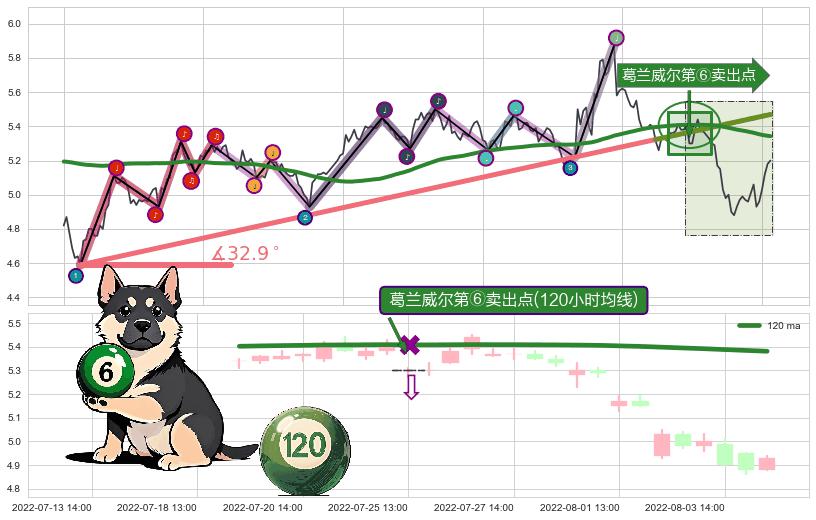 葛兰威尔第⑥卖出点+【死亡谷】卖出点+【断头铡刀】卖出点+【乌云密布】卖出点 ➕ 趋势线